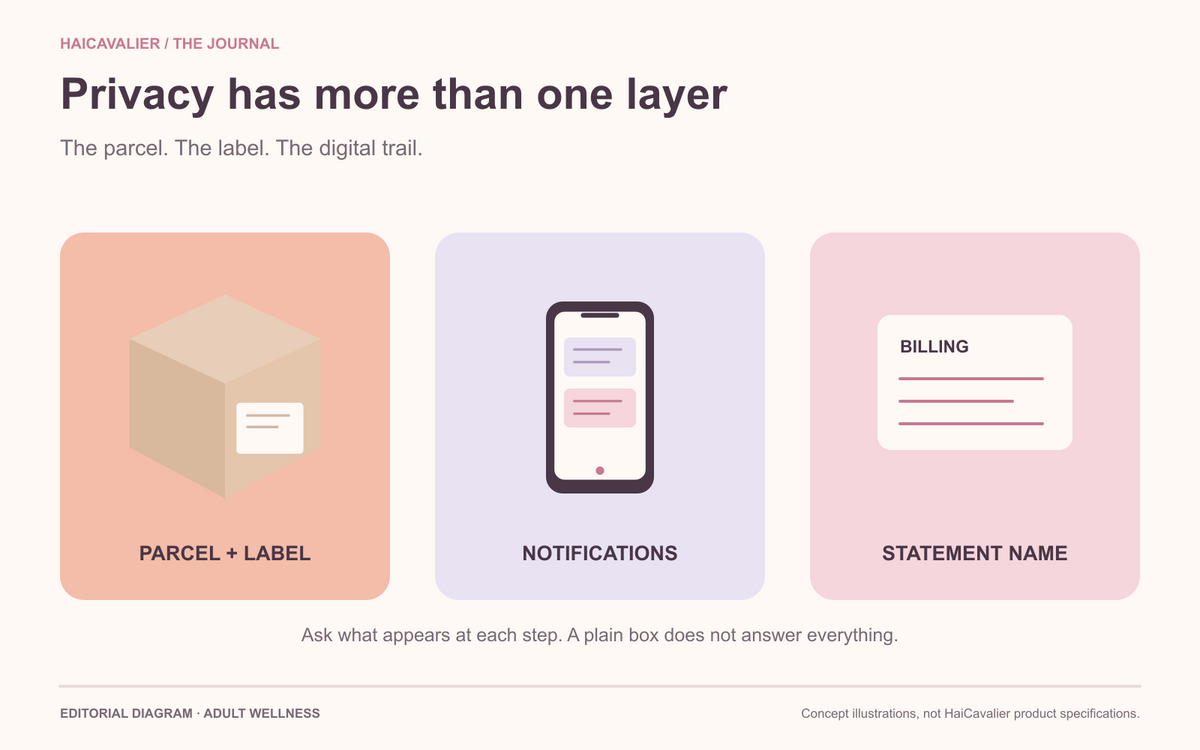 Privacy shopping diagram showing a plain shipping box, sender label and order notifications.
