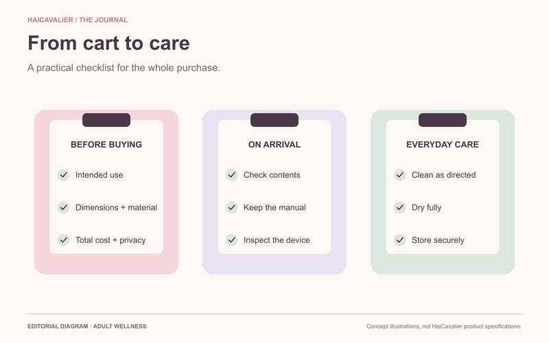 Intimate wellness checklist diagram covering before buying, arrival and ongoing care.