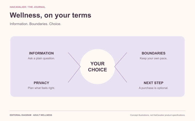 Intimate wellness diagram linking personal questions, boundaries and an optional next step.