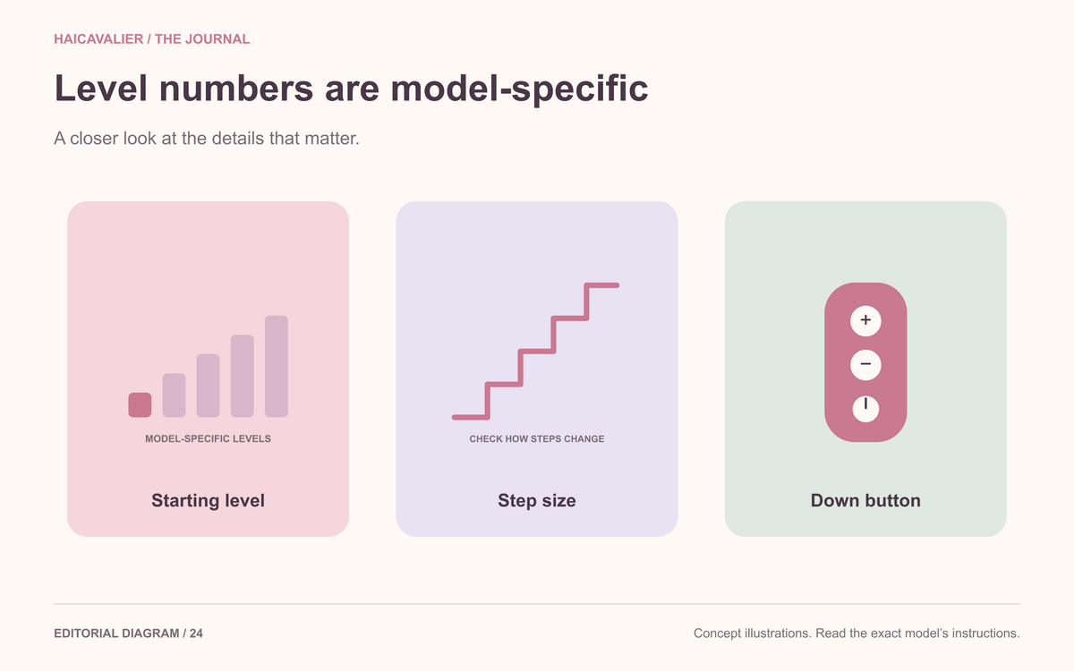 Level numbers are model-specific. Starting level; Step size; Down button.