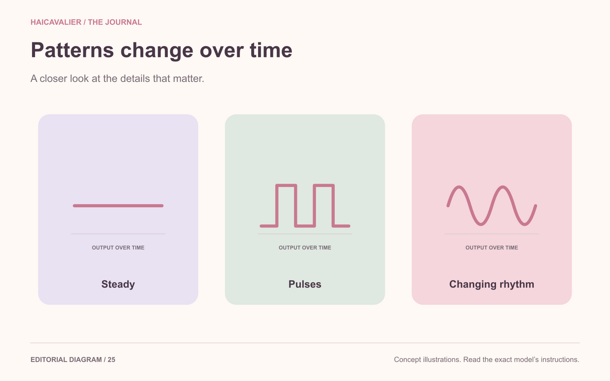 Patterns change over time. Steady; Pulses; Changing rhythm.