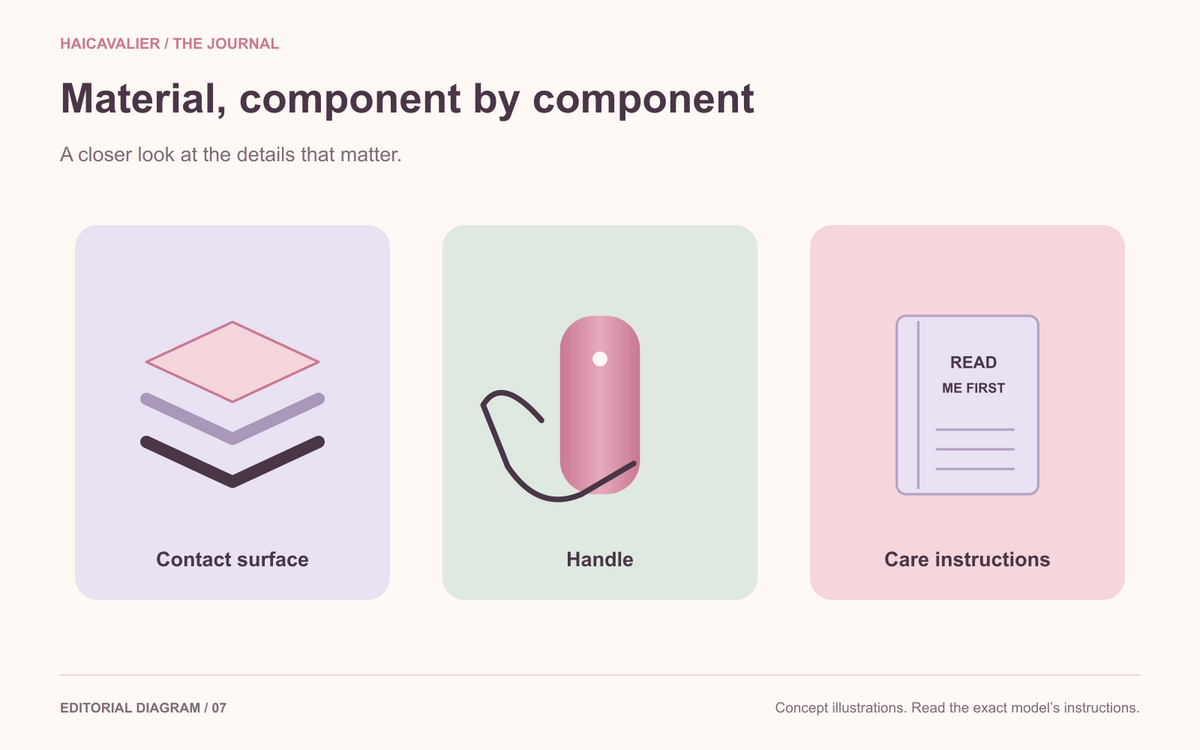 Material, component by component. Contact surface; Handle; Care instructions.